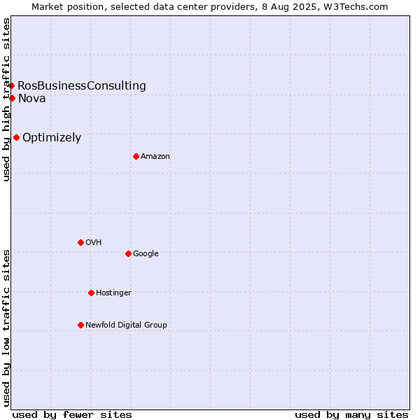 Market position of Optimizely vs. Nova vs. RosBusinessConsulting