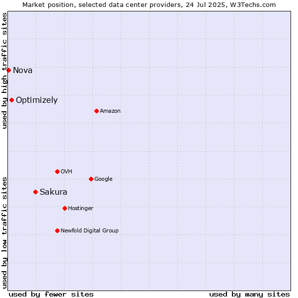 Market position of Sakura vs. Optimizely vs. Nova