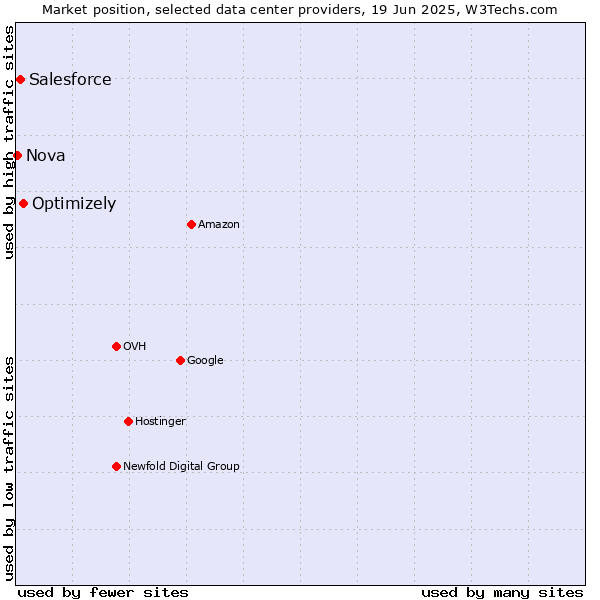 Market position of Optimizely vs. Salesforce vs. Nova