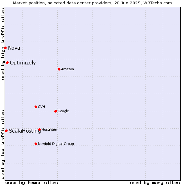 Market position of Optimizely vs. ScalaHosting vs. Nova