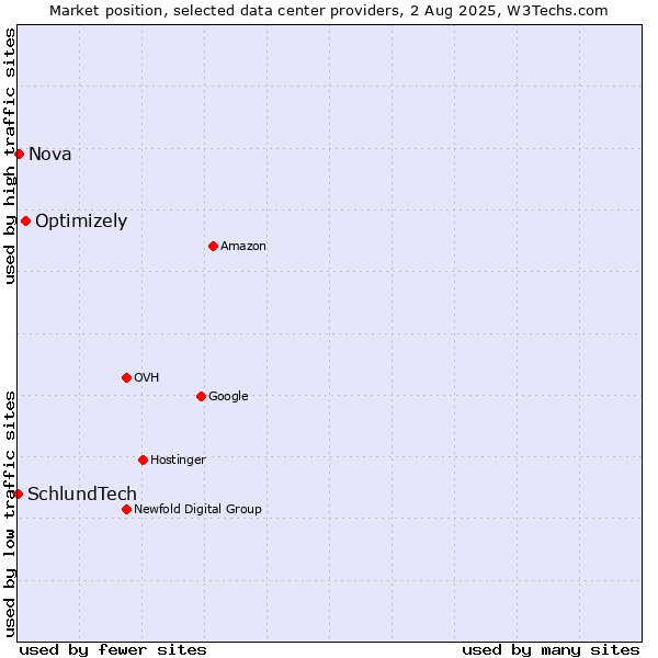 Market position of Optimizely vs. Nova vs. SchlundTech