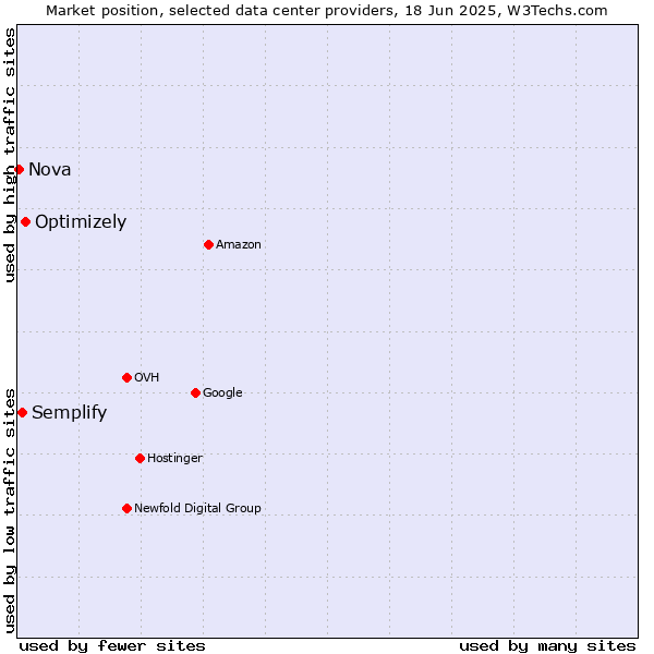 Market position of Optimizely vs. Semplify vs. Nova