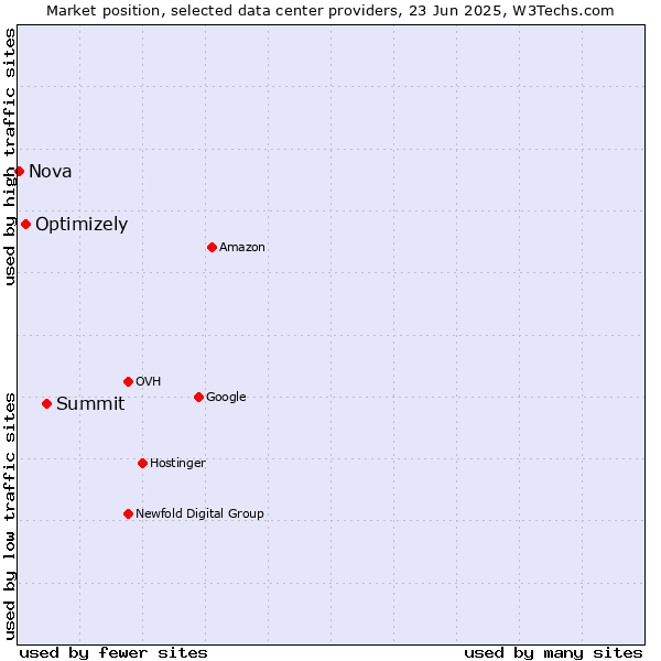 Market position of Summit vs. Optimizely vs. Nova