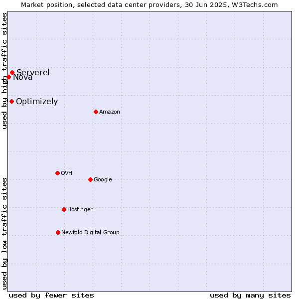 Market position of Serverel vs. Optimizely vs. Nova