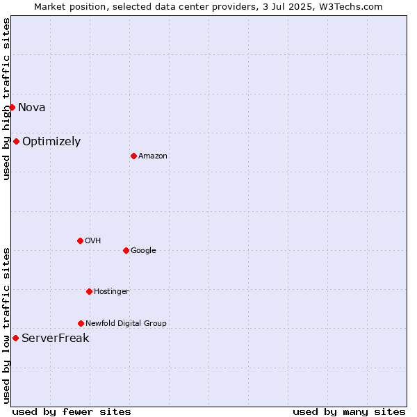 Market position of Optimizely vs. ServerFreak vs. Nova