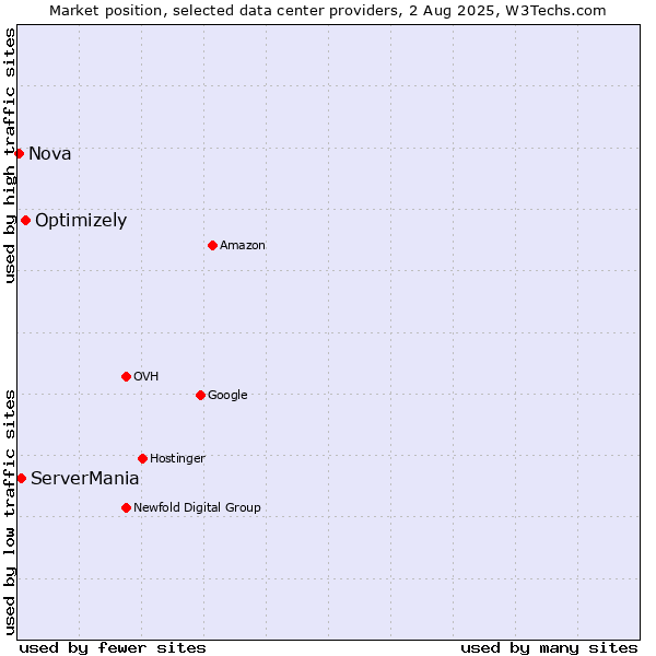 Market position of Optimizely vs. ServerMania vs. Nova
