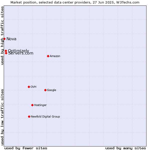 Market position of Servers.com vs. Optimizely vs. Nova