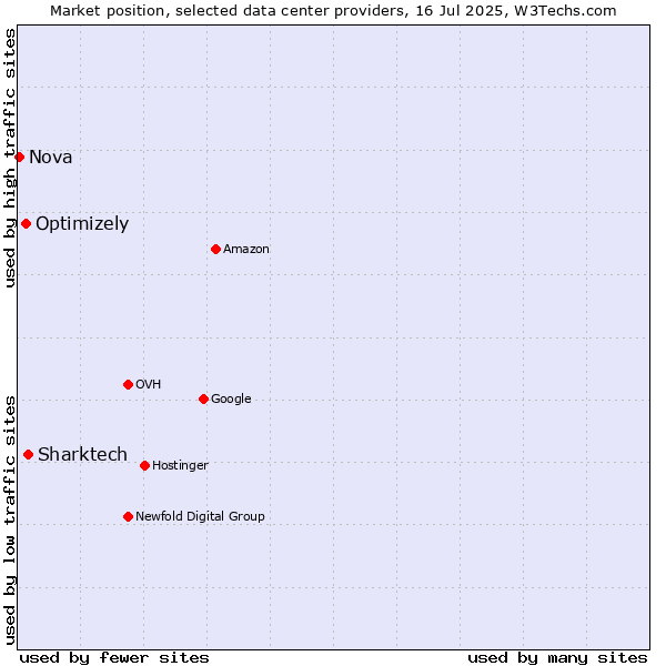 Market position of Sharktech vs. Optimizely vs. Nova