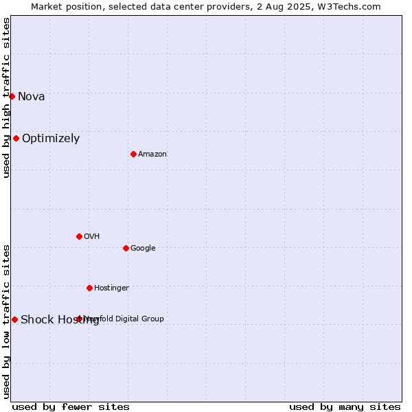 Market position of Optimizely vs. Shock Hosting vs. Nova
