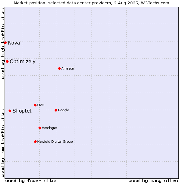 Market position of Shoptet vs. Optimizely vs. Nova