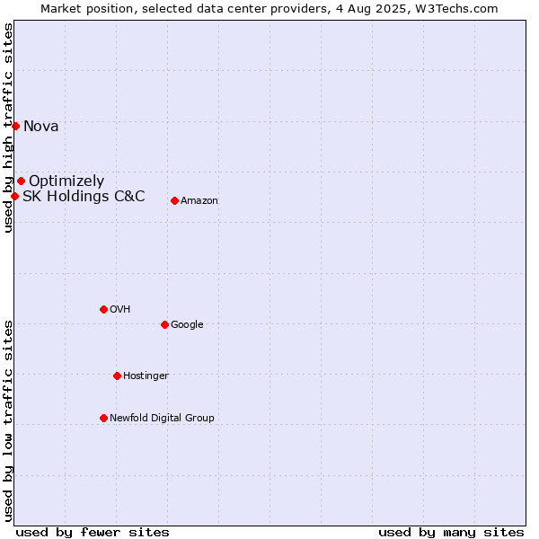 Market position of Optimizely vs. Nova vs. SK Holdings C&C