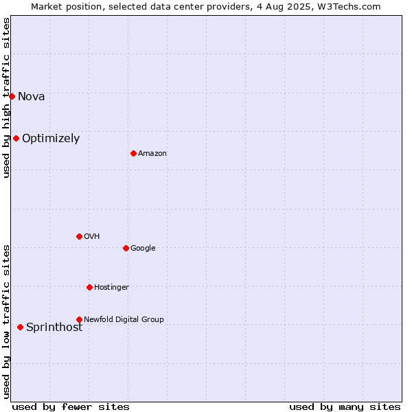 Market position of Sprinthost vs. Optimizely vs. Nova