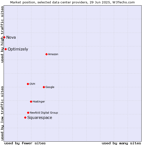Market position of Squarespace vs. Optimizely vs. Nova