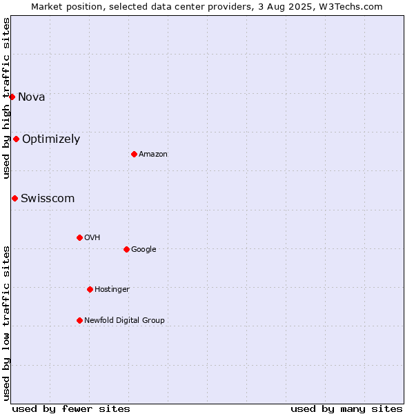 Market position of Optimizely vs. Swisscom vs. Nova