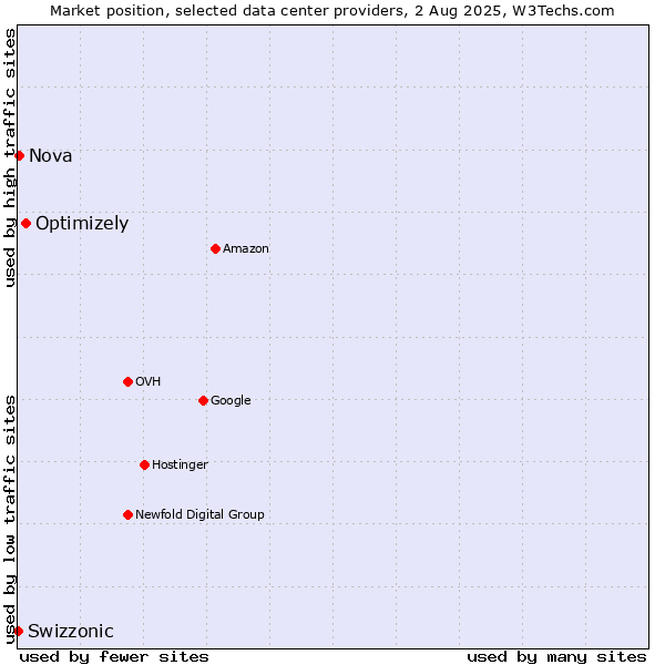 Market position of Optimizely vs. Nova vs. Swizzonic