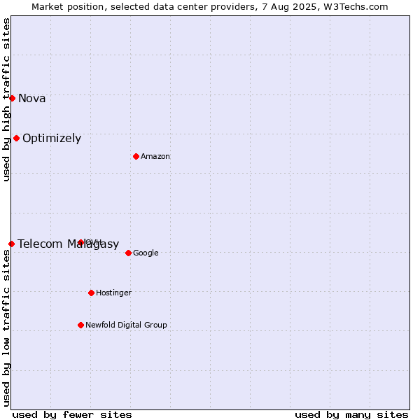 Market position of Optimizely vs. Nova vs. Telecom Malagasy