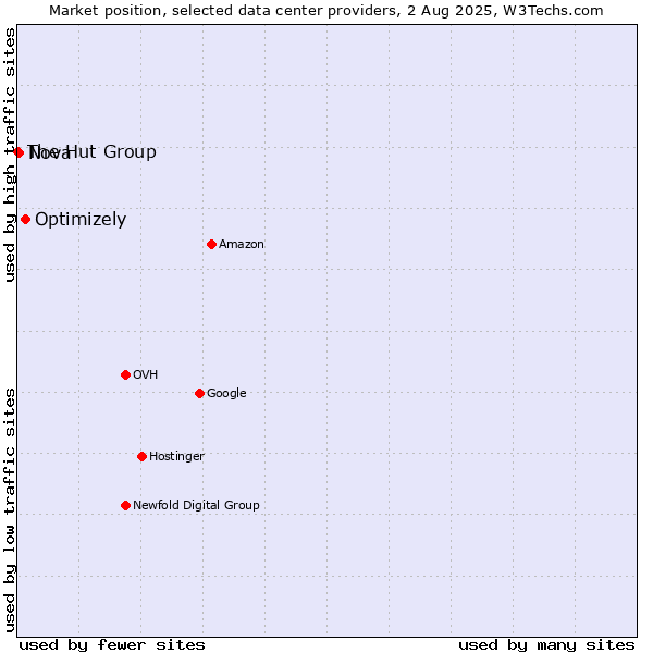 Market position of Optimizely vs. Nova vs. The Hut Group