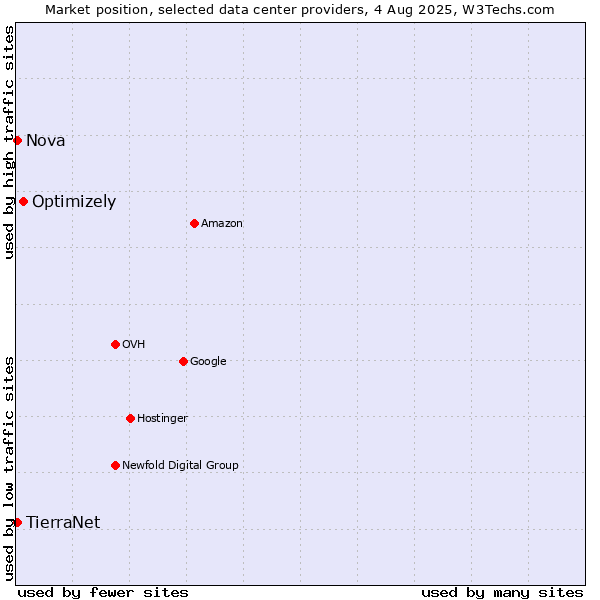 Market position of Optimizely vs. Nova vs. TierraNet