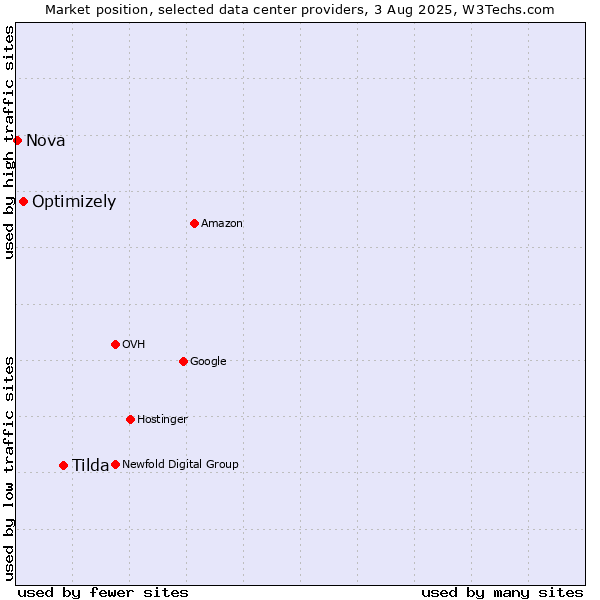 Market position of Tilda vs. Optimizely vs. Nova