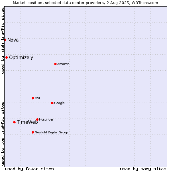 Market position of TimeWeb vs. Optimizely vs. Nova