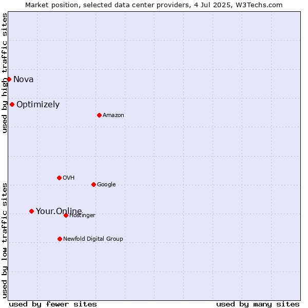 Market position of Your.Online vs. Optimizely vs. Nova