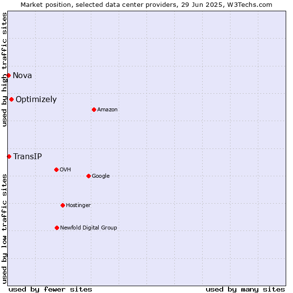 Market position of Optimizely vs. TransIP vs. Nova