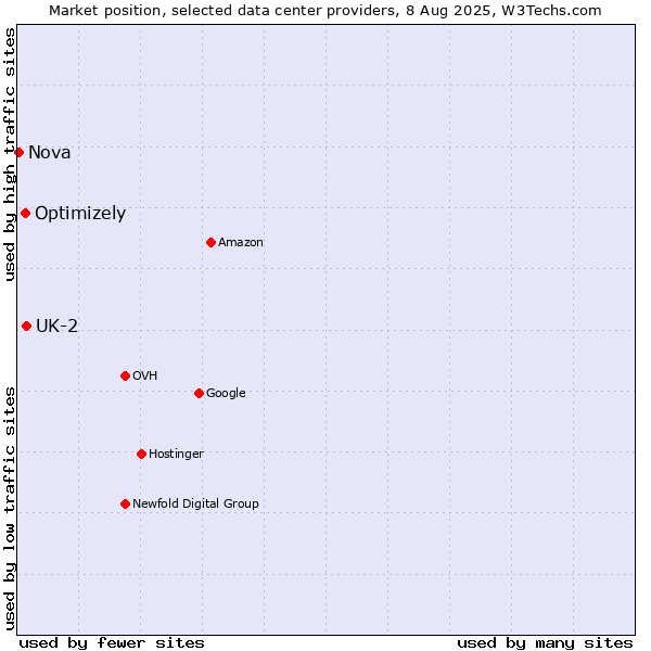 Market position of UK-2 vs. Optimizely vs. Nova