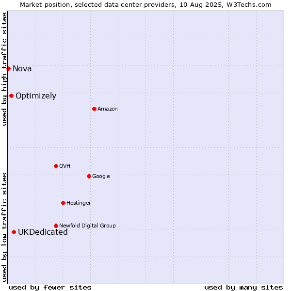 Market position of UKDedicated vs. Optimizely vs. Nova