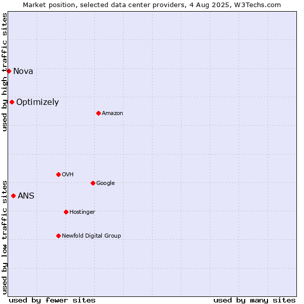Market position of ANS vs. Optimizely vs. Nova