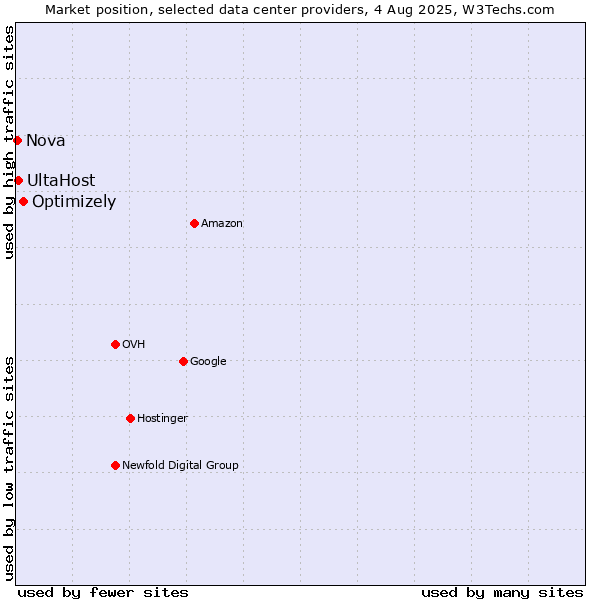 Market position of Optimizely vs. UltaHost vs. Nova