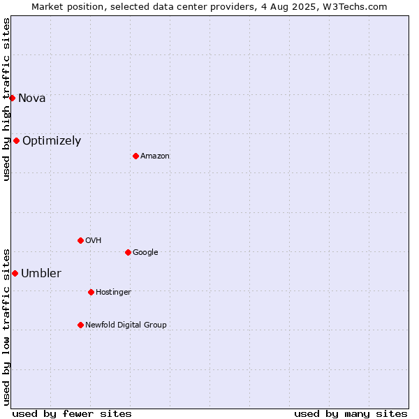 Market position of Optimizely vs. Umbler vs. Nova