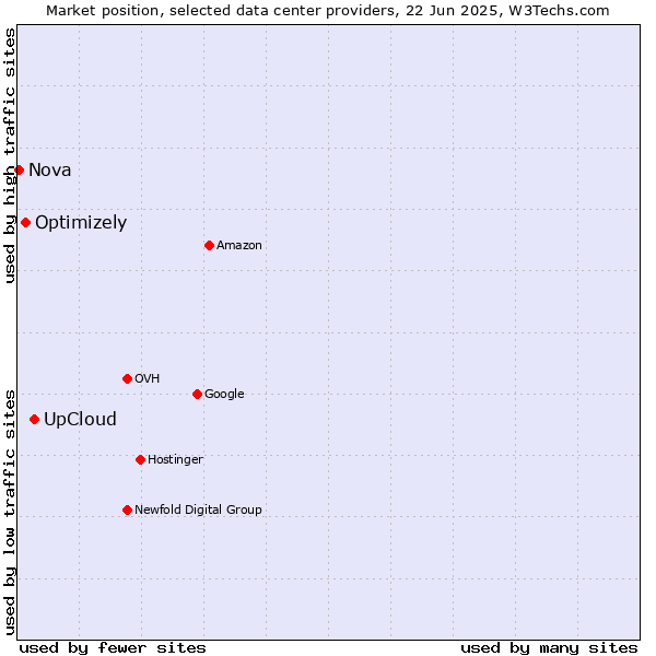 Market position of UpCloud vs. Optimizely vs. Nova
