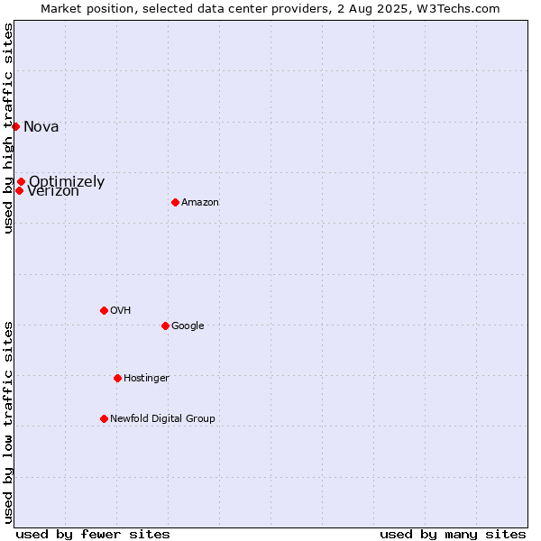 Market position of Optimizely vs. Verizon vs. Nova