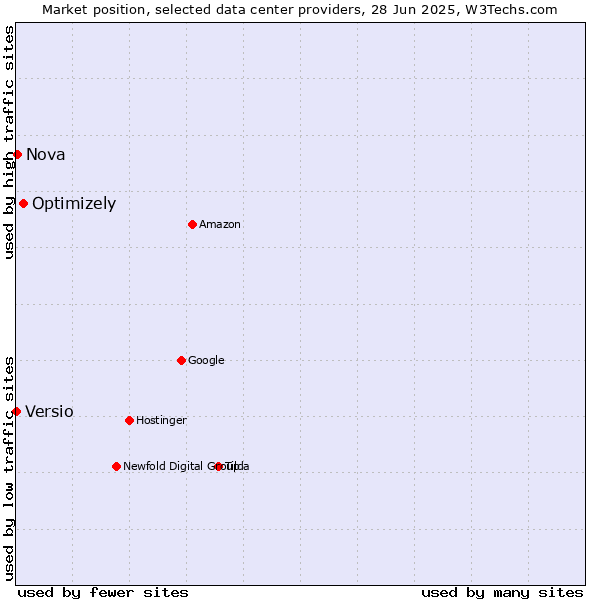 Market position of Optimizely vs. Nova vs. Versio