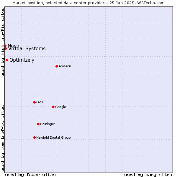 Market position of Optimizely vs. Virtual Systems vs. Nova