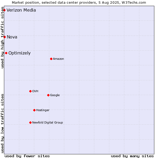 Market position of Optimizely vs. Nova vs. Verizon Media