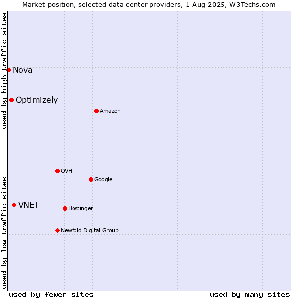 Market position of VNET vs. Optimizely vs. Nova