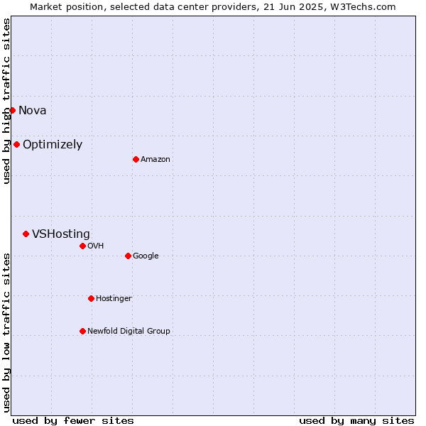 Market position of VSHosting vs. Optimizely vs. Nova