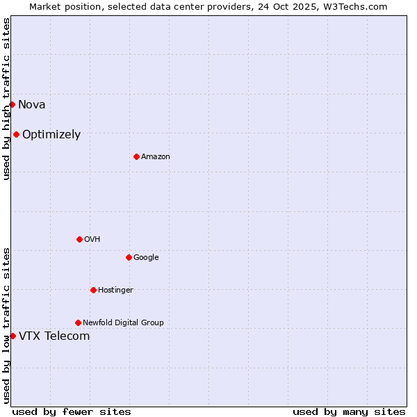 Market position of Optimizely vs. VTX Telecom vs. Nova