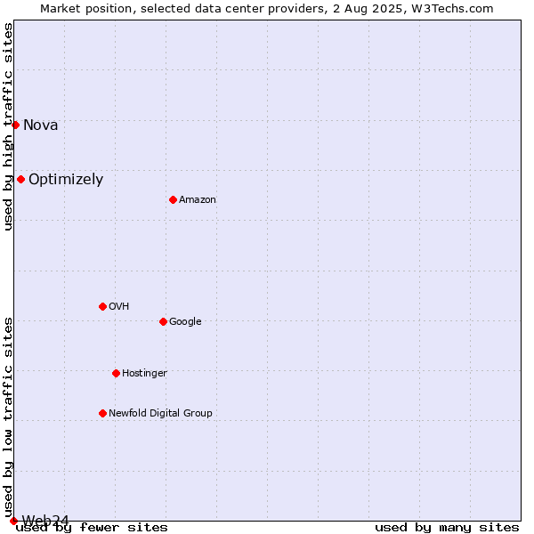 Market position of Optimizely vs. Nova vs. Web24