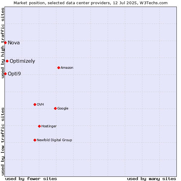 Market position of Optimizely vs. Opti9 vs. Nova