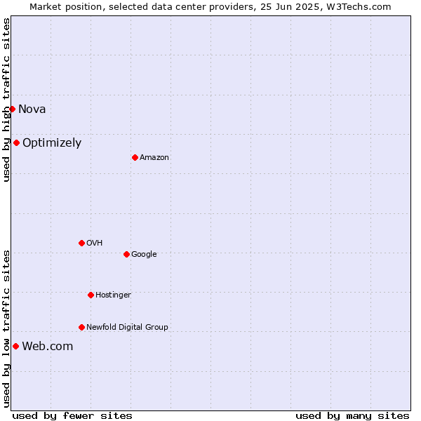 Market position of Optimizely vs. Web.com vs. Nova