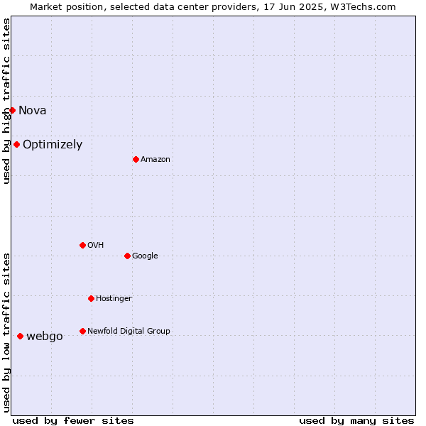 Market position of webgo vs. Optimizely vs. Nova