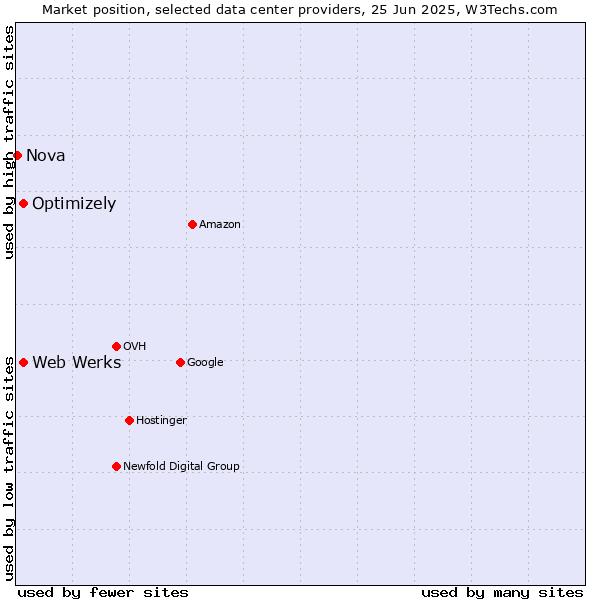 Market position of Optimizely vs. Web Werks vs. Nova