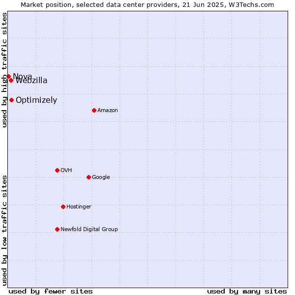 Market position of Optimizely vs. Webzilla vs. Nova