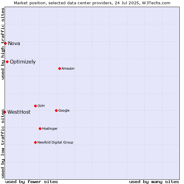 Market position of Optimizely vs. Nova vs. WestHost