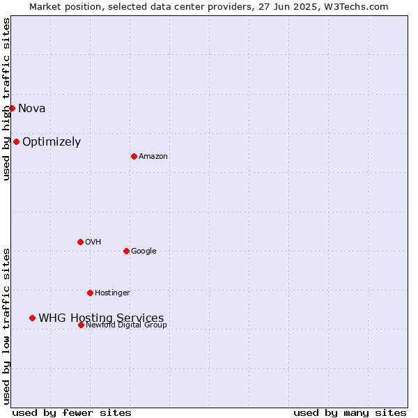 Market position of WHG Hosting Services vs. Optimizely vs. Nova