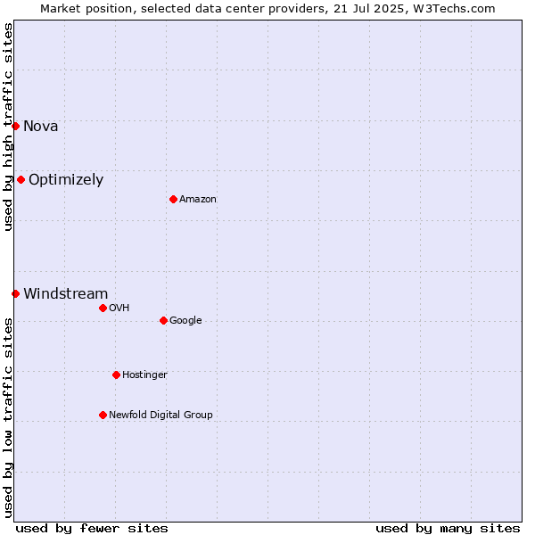 Market position of Optimizely vs. Windstream vs. Nova