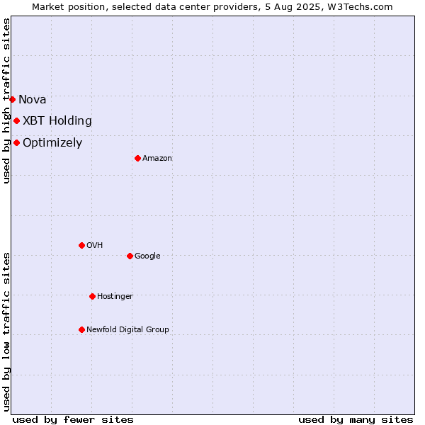 Market position of Optimizely vs. XBT Holding vs. Nova