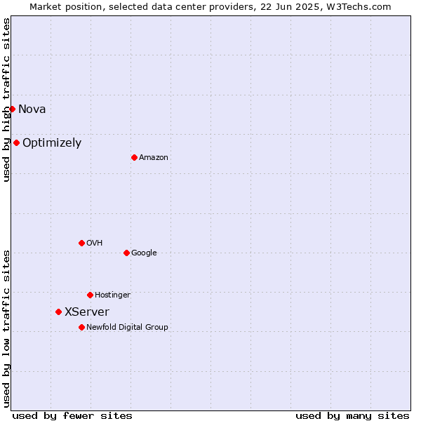 Market position of XServer vs. Optimizely vs. Nova